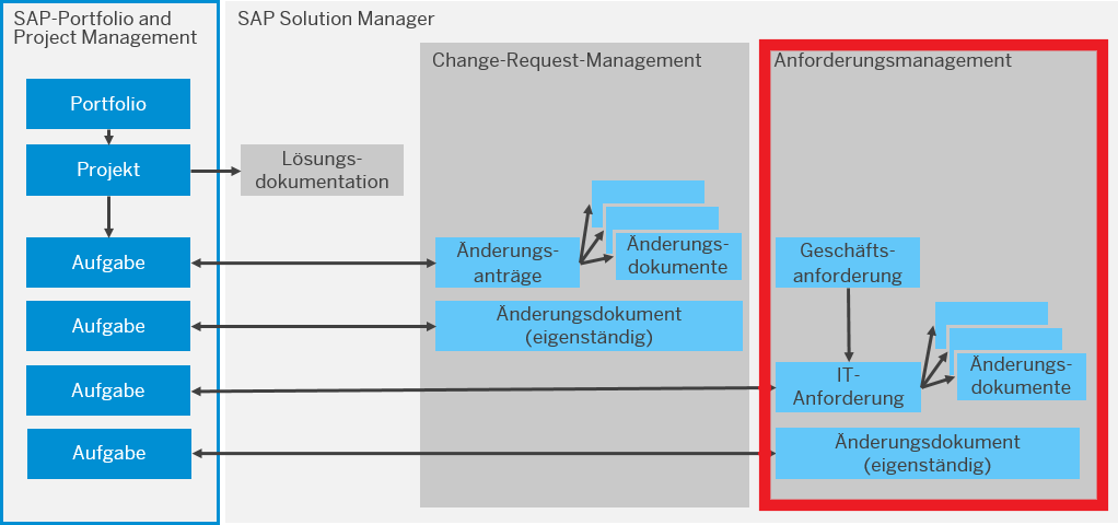 Anforderungsmanagement im SAP Solution Manager