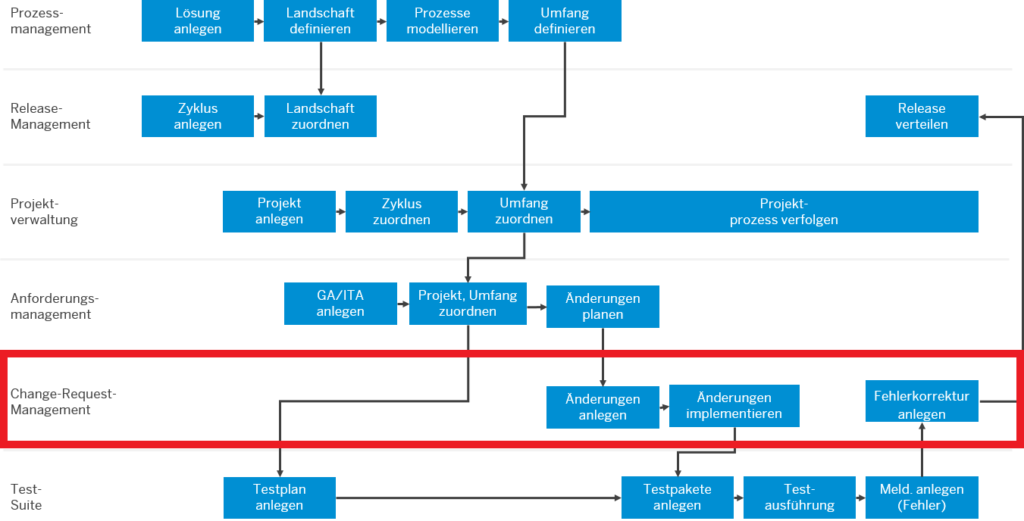 Change Request Management (ChaRM) im SAP Solution Manager