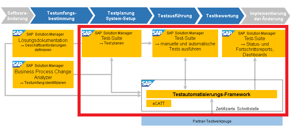 Testsuite im SAP Solution Manager