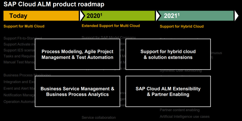 This image has an empty alt attribute; its file name is SAP-Cloud-ALM-Product-road-map-1024x514.png