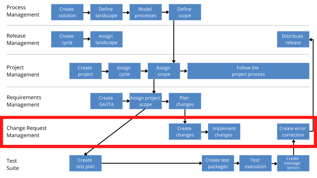 Change Request Management (ChaRM) in SAP Solution Manager