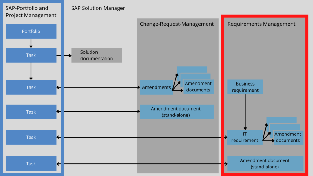 Requirements management in SAP Solution Manager