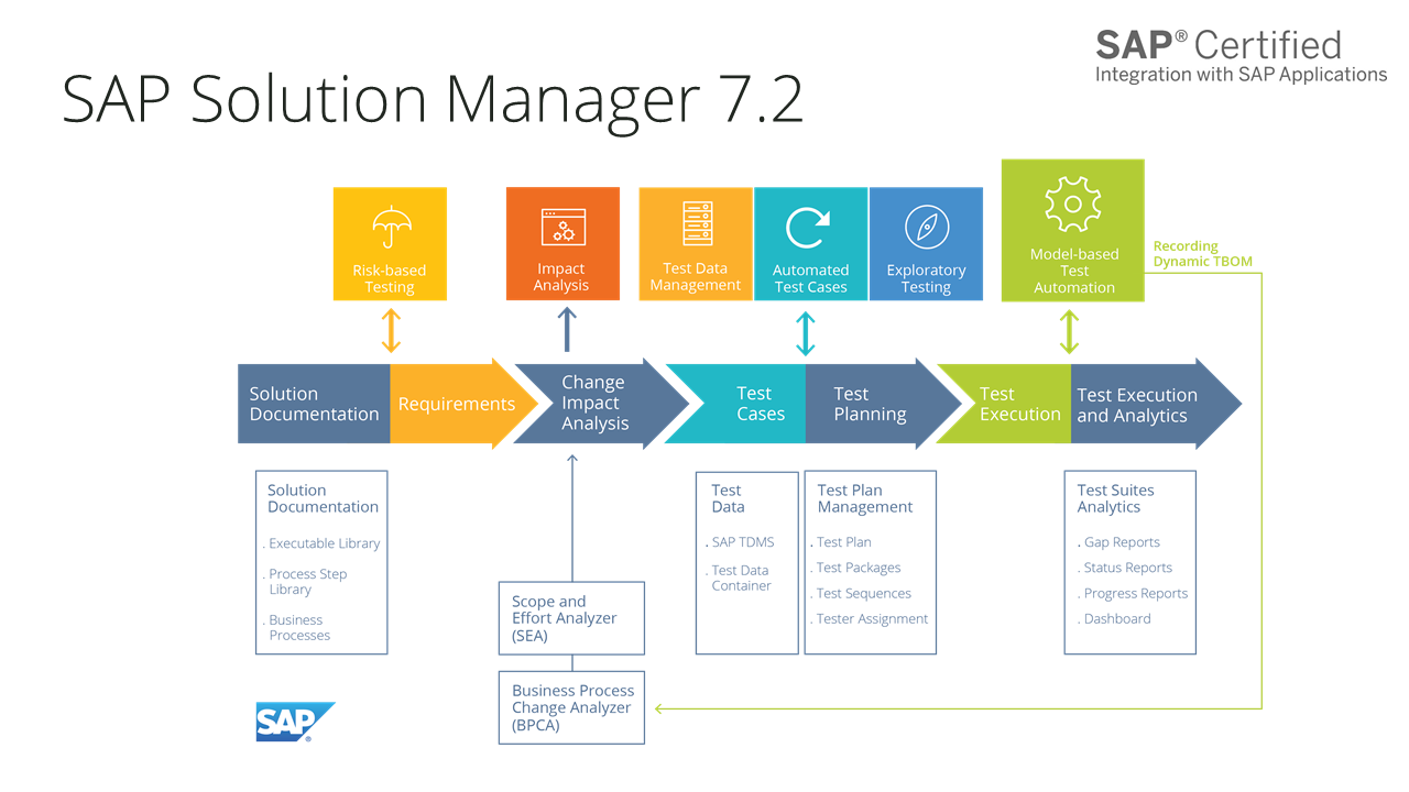 SAP Solution Manager 7.2